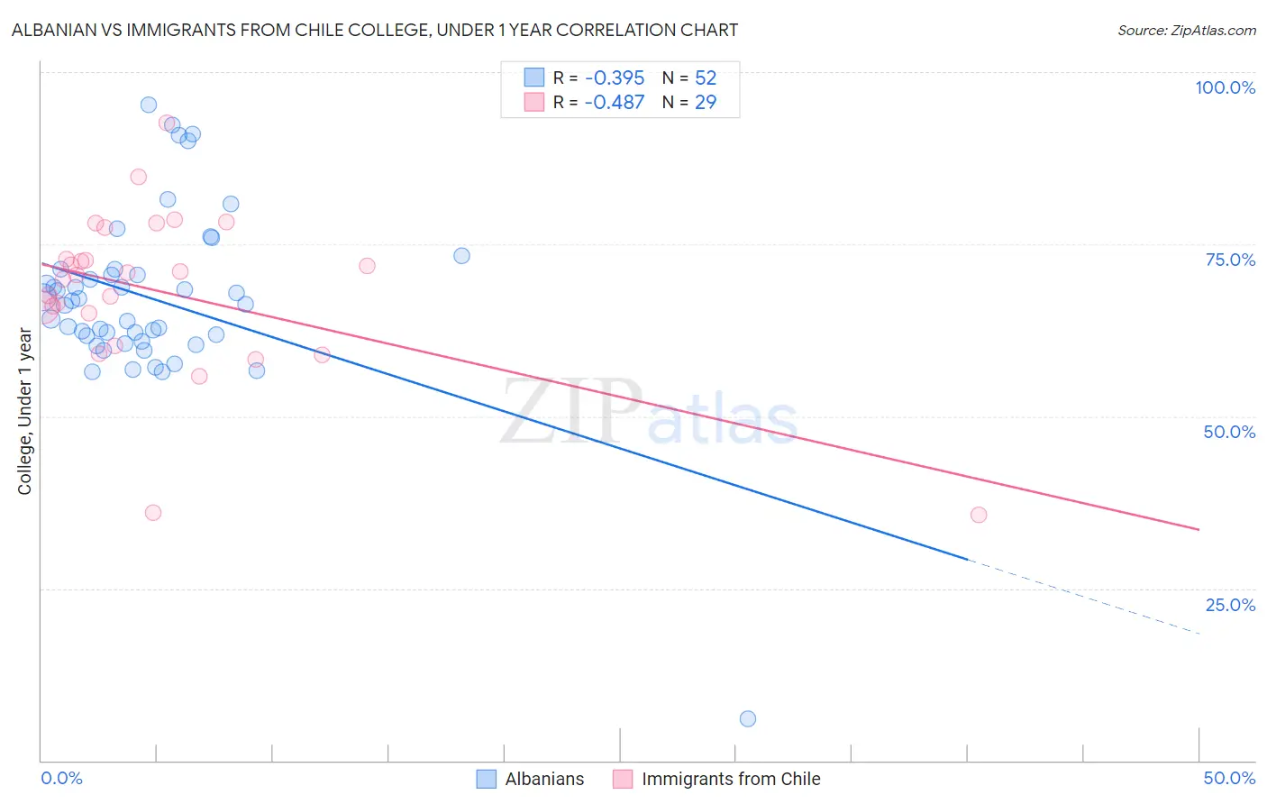 Albanian vs Immigrants from Chile College, Under 1 year