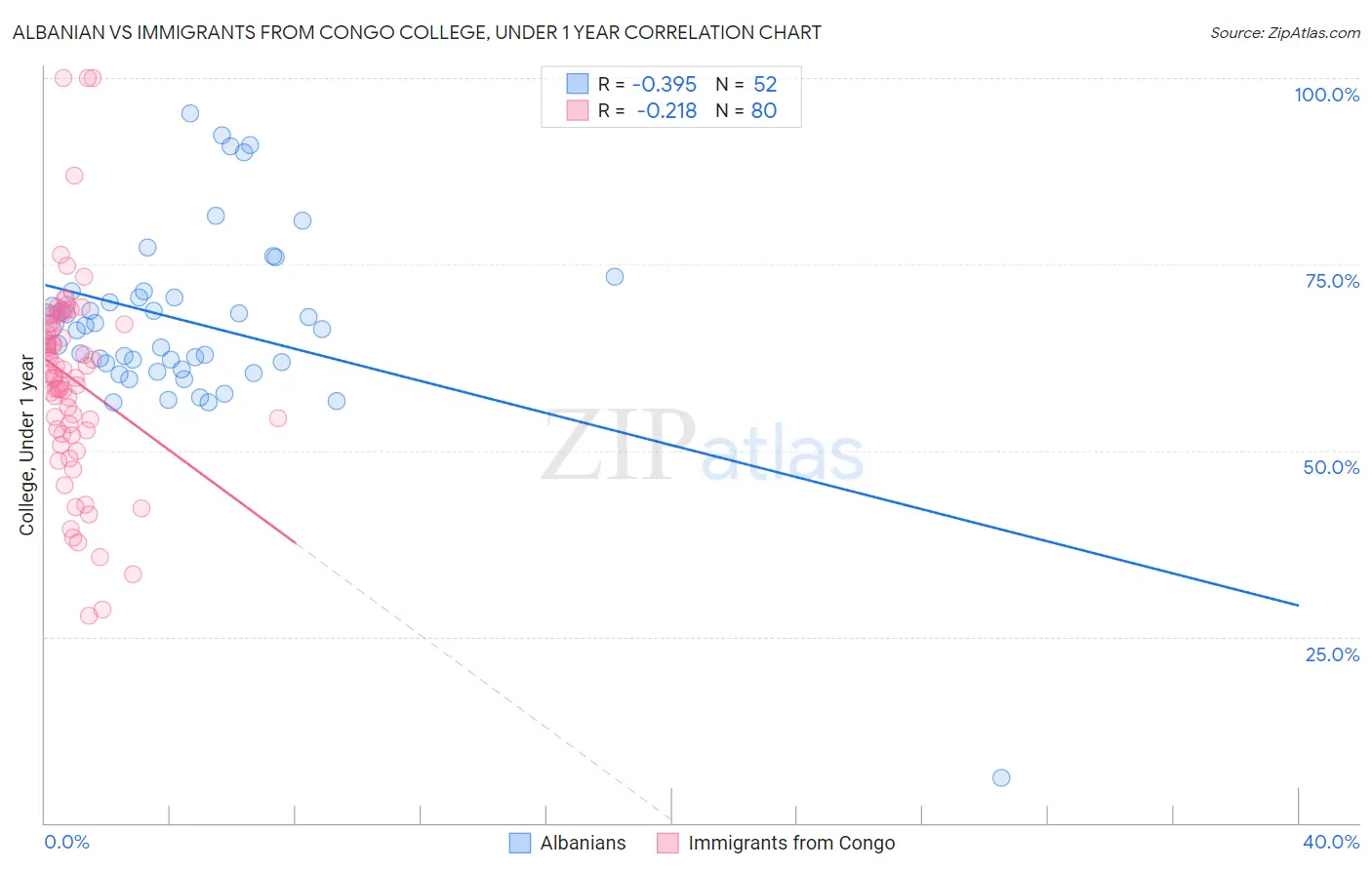Albanian vs Immigrants from Congo College, Under 1 year