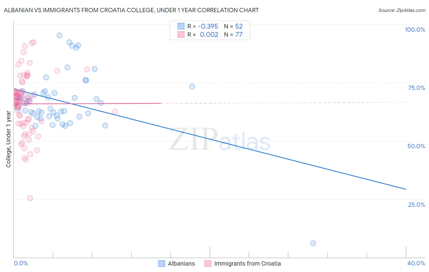 Albanian vs Immigrants from Croatia College, Under 1 year