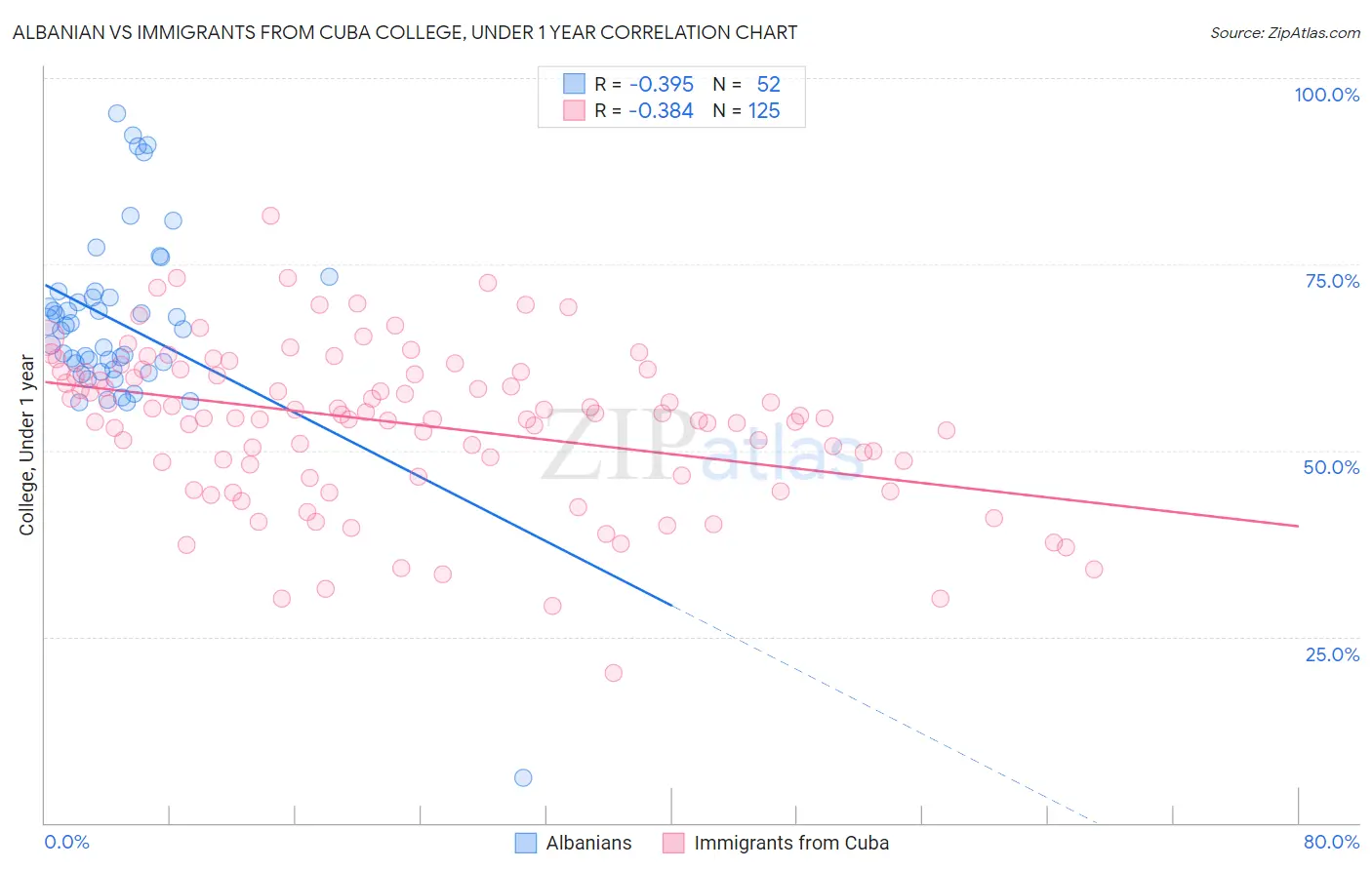 Albanian vs Immigrants from Cuba College, Under 1 year
