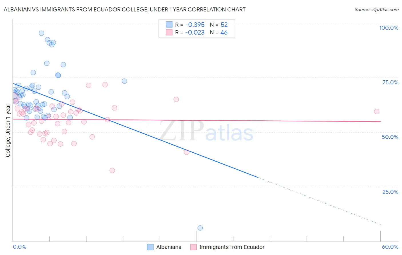 Albanian vs Immigrants from Ecuador College, Under 1 year