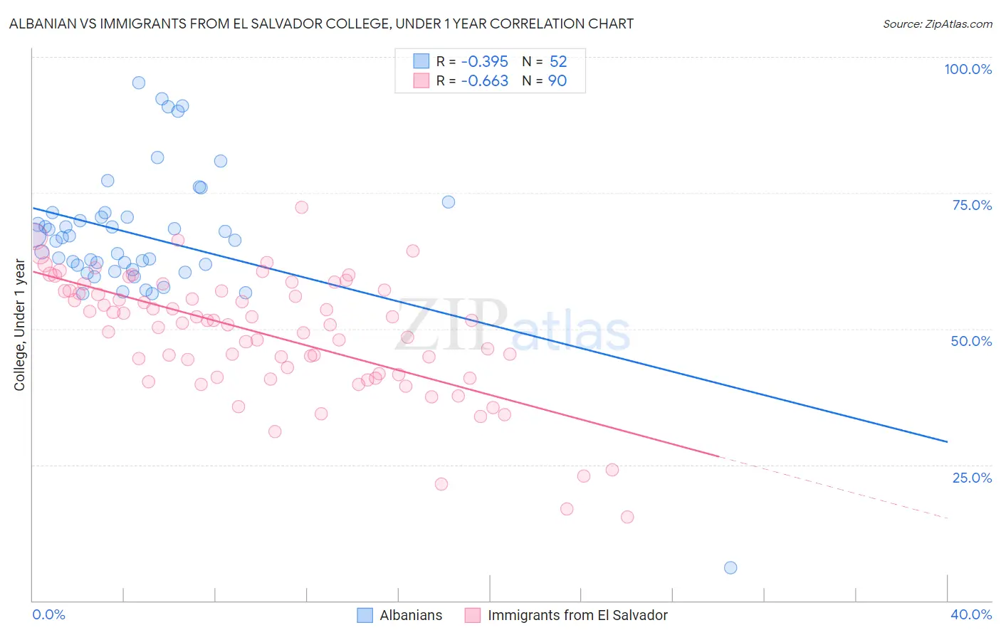 Albanian vs Immigrants from El Salvador College, Under 1 year