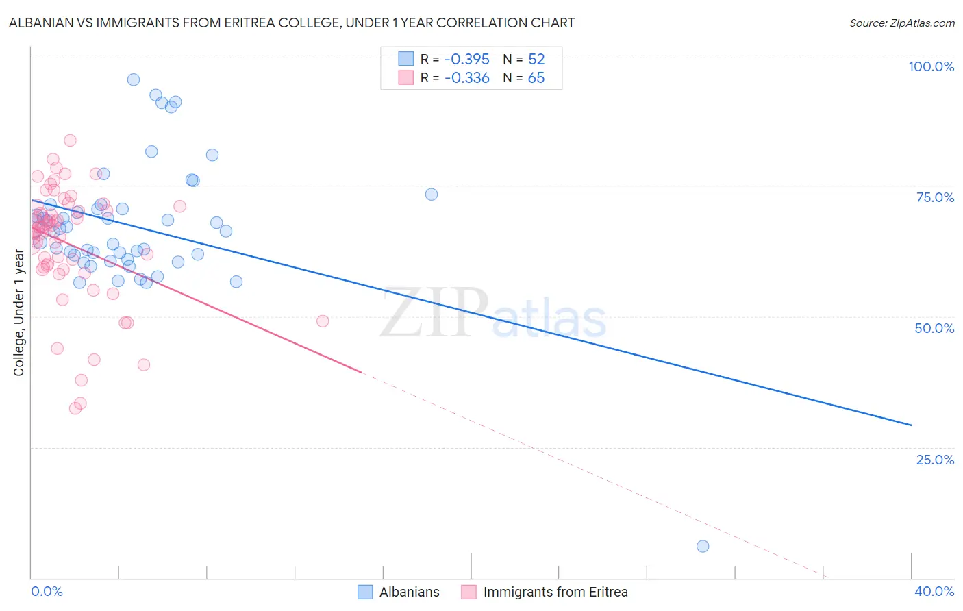Albanian vs Immigrants from Eritrea College, Under 1 year