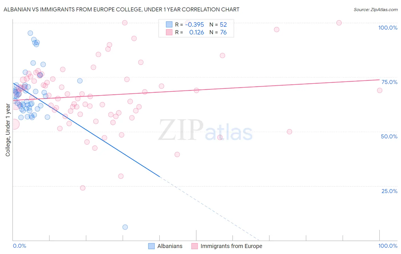 Albanian vs Immigrants from Europe College, Under 1 year