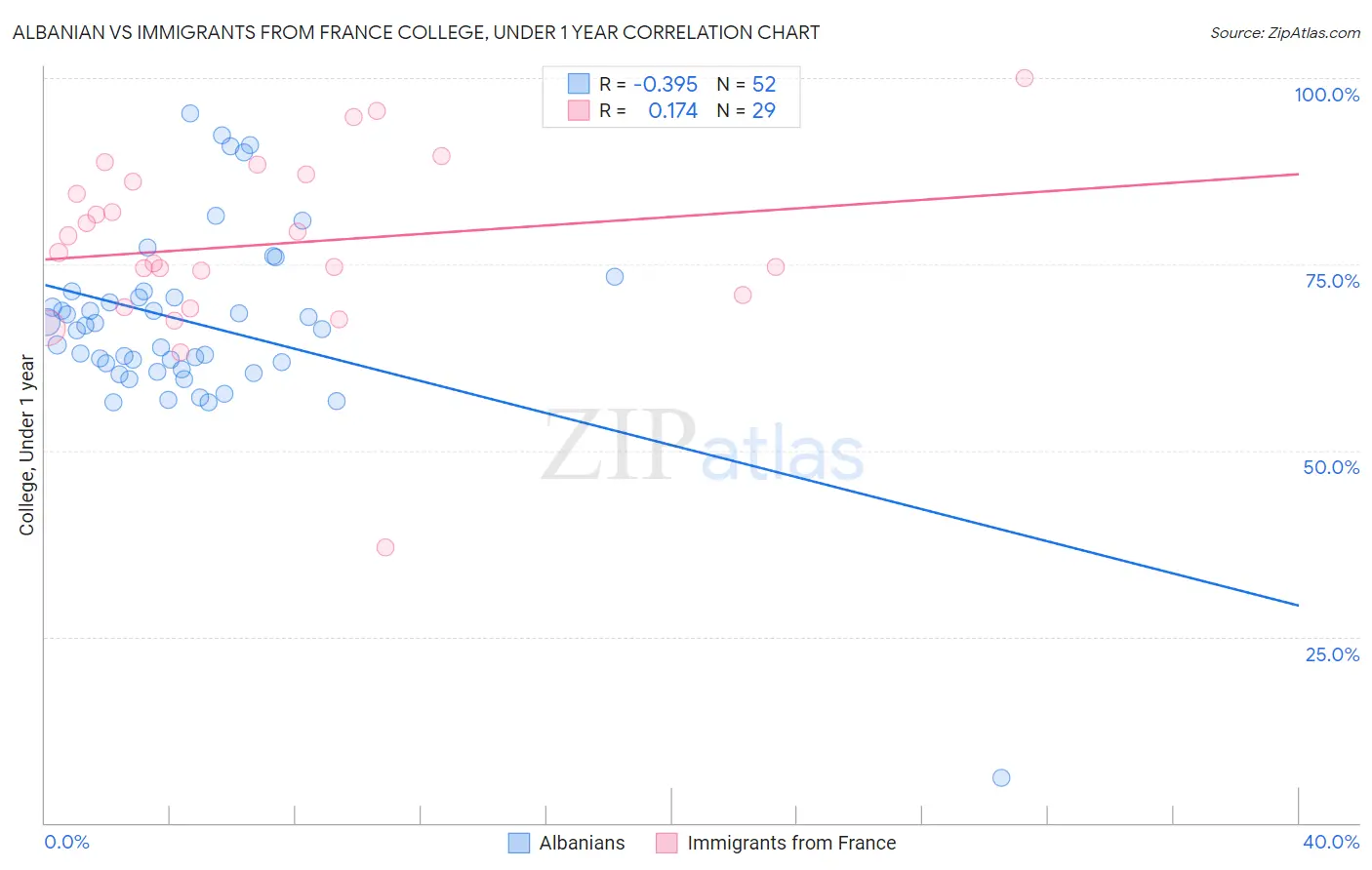 Albanian vs Immigrants from France College, Under 1 year