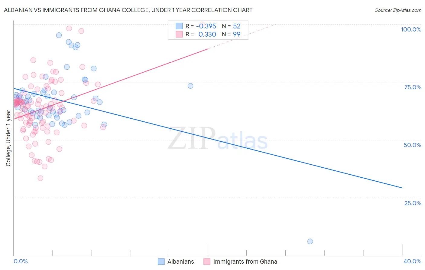 Albanian vs Immigrants from Ghana College, Under 1 year