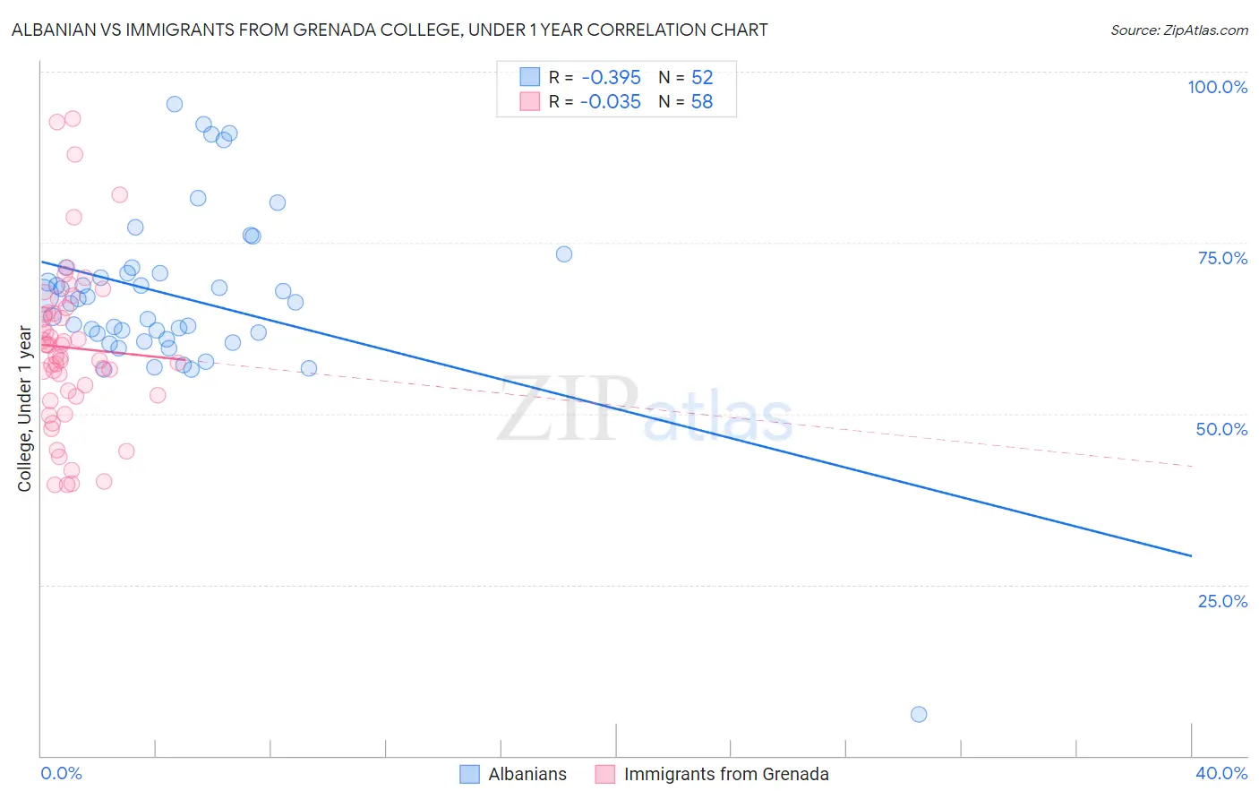 Albanian vs Immigrants from Grenada College, Under 1 year