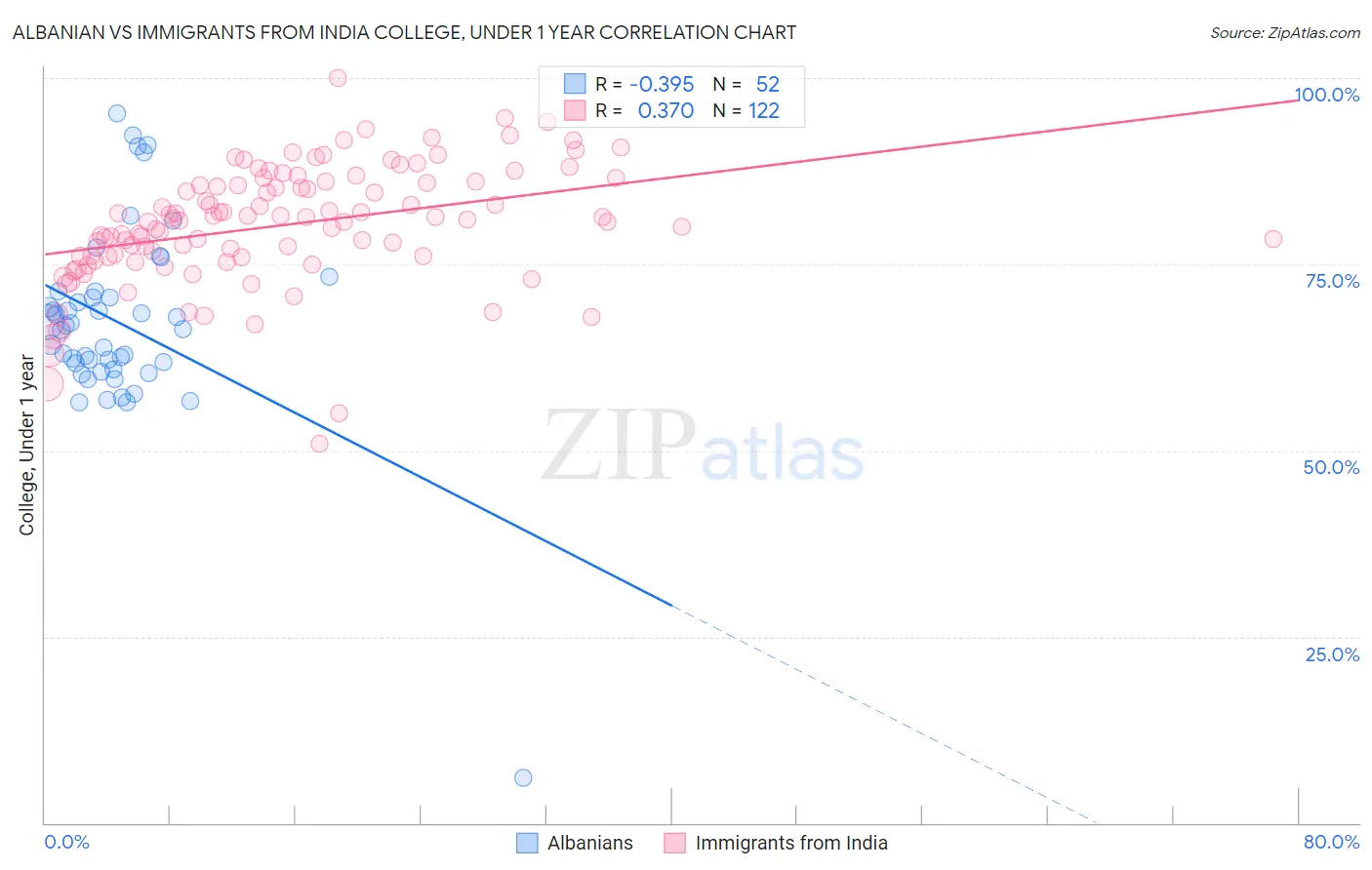 Albanian vs Immigrants from India College, Under 1 year