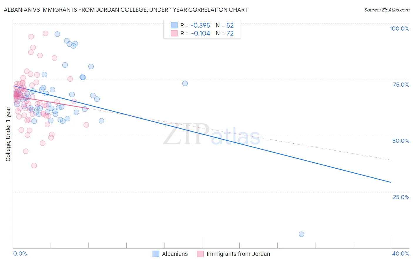 Albanian vs Immigrants from Jordan College, Under 1 year