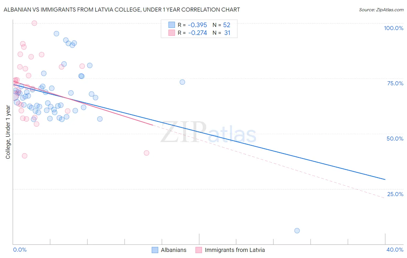 Albanian vs Immigrants from Latvia College, Under 1 year