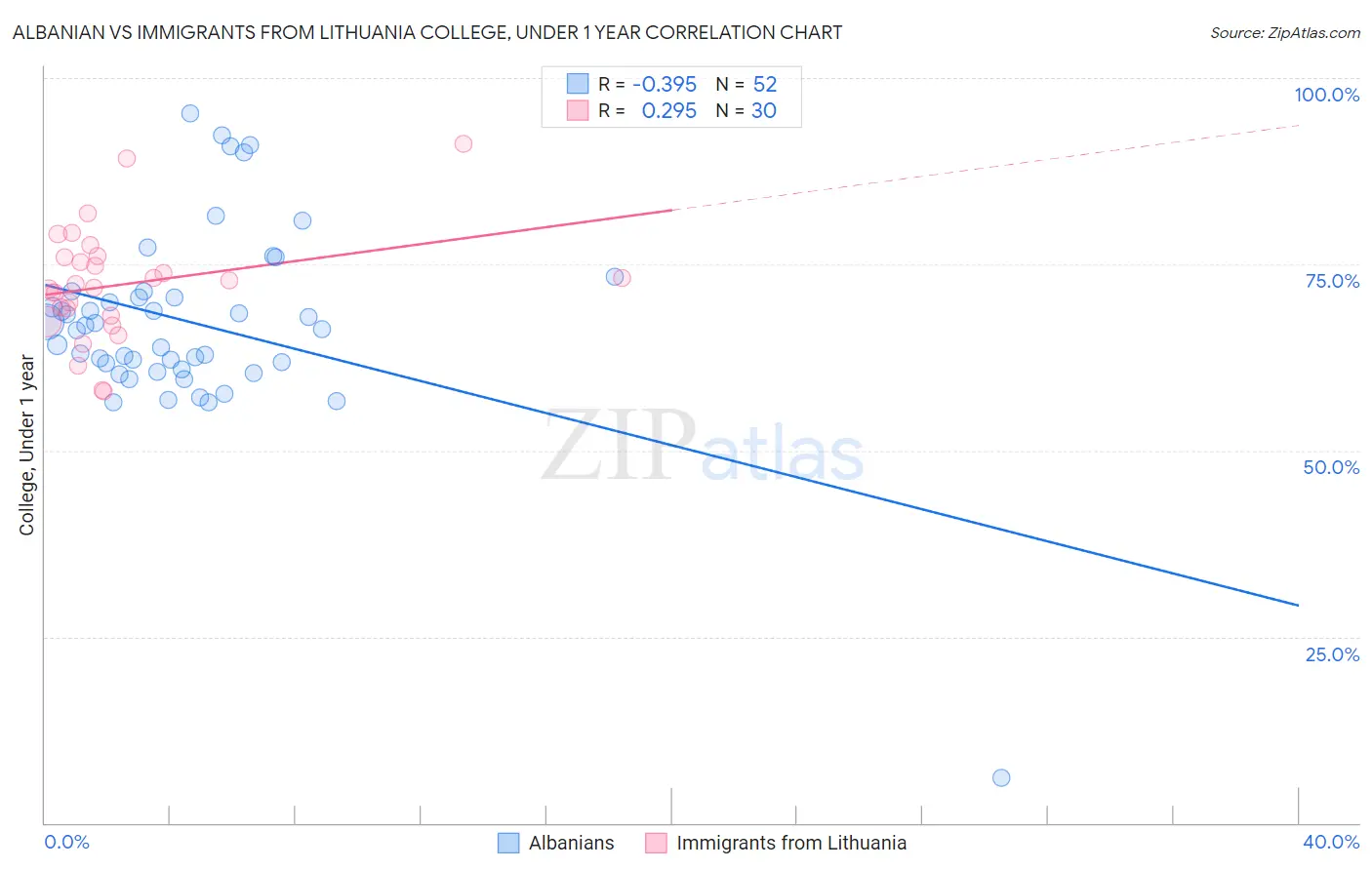 Albanian vs Immigrants from Lithuania College, Under 1 year