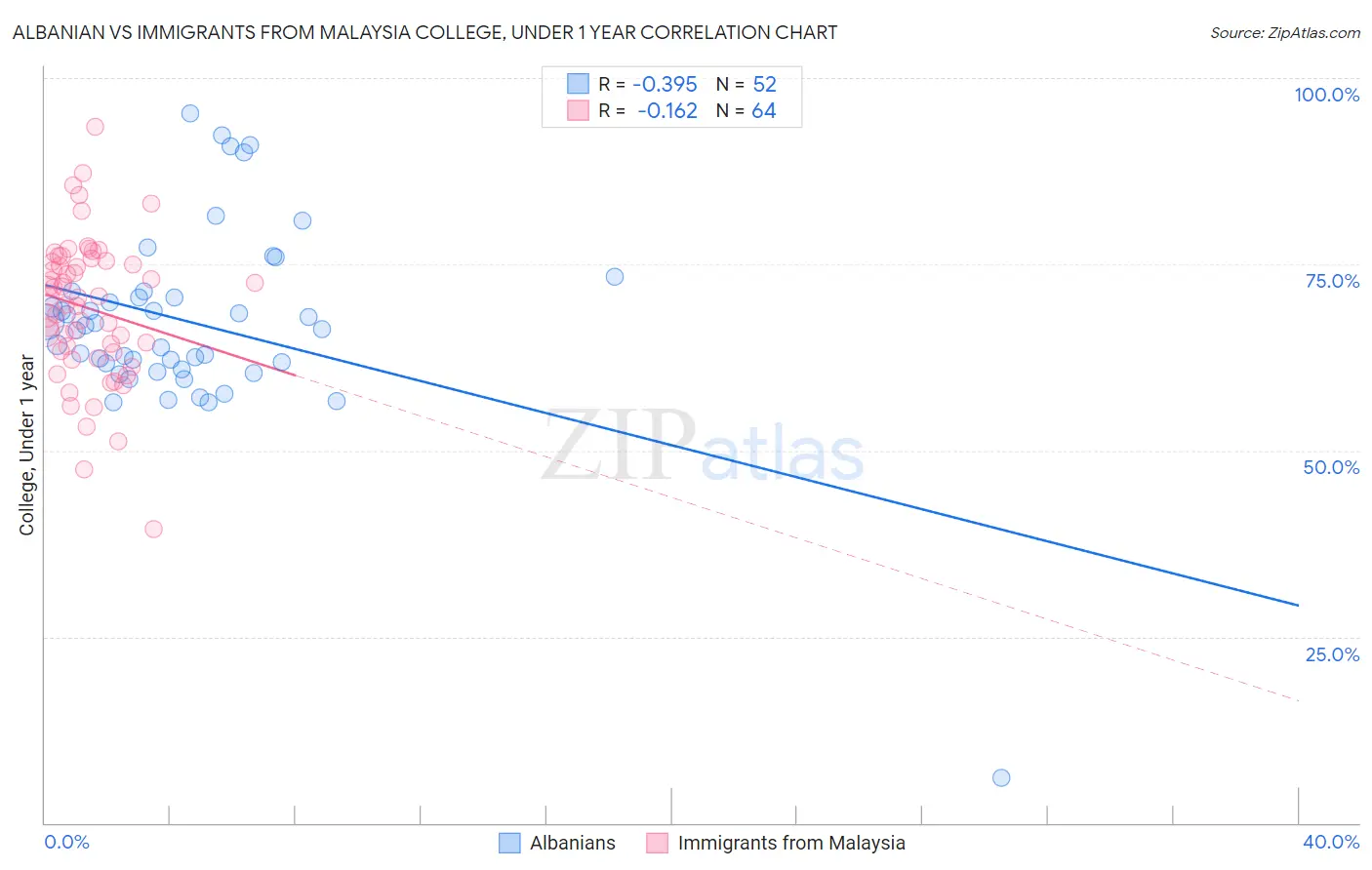 Albanian vs Immigrants from Malaysia College, Under 1 year