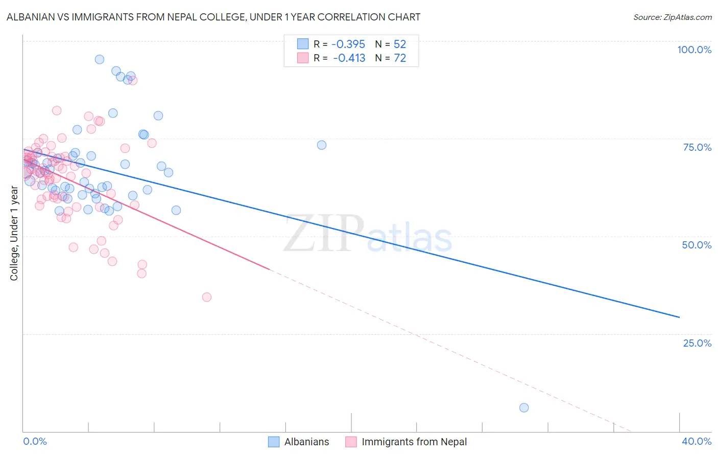 Albanian vs Immigrants from Nepal College, Under 1 year
