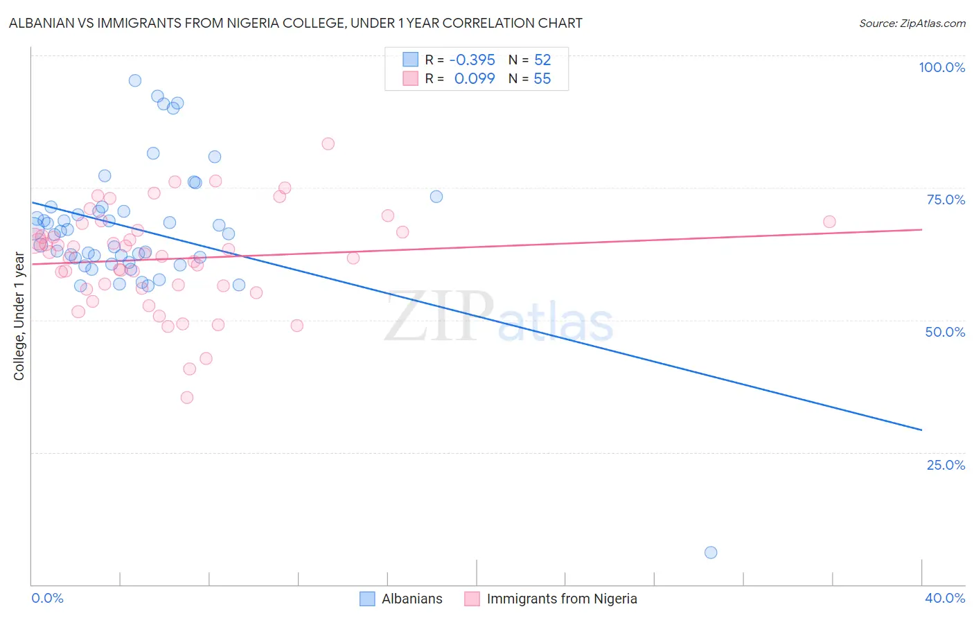 Albanian vs Immigrants from Nigeria College, Under 1 year