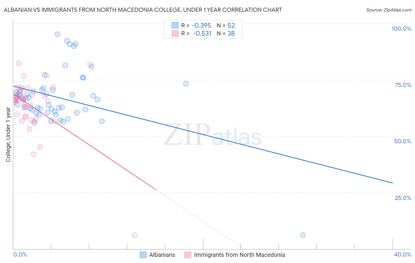 Albanian vs Immigrants from North Macedonia College, Under 1 year