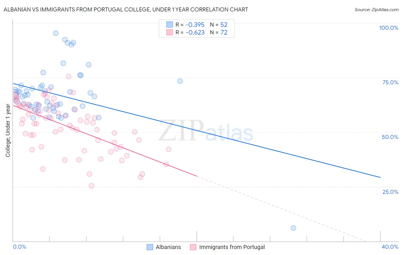 Albanian vs Immigrants from Portugal College, Under 1 year