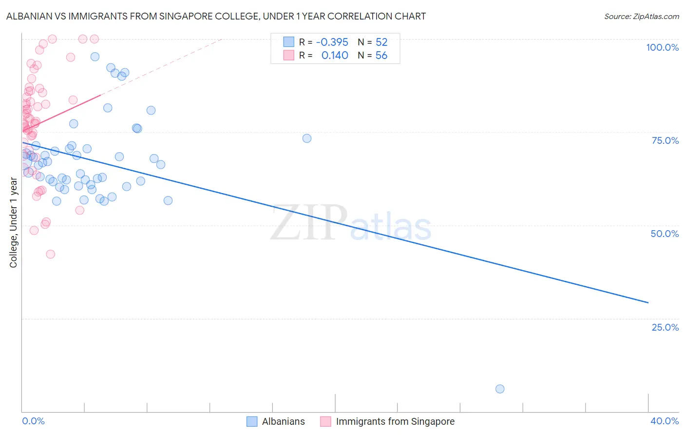Albanian vs Immigrants from Singapore College, Under 1 year