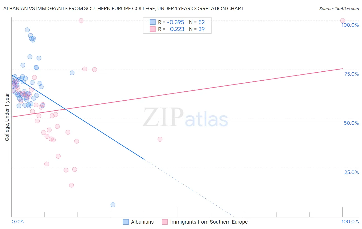 Albanian vs Immigrants from Southern Europe College, Under 1 year