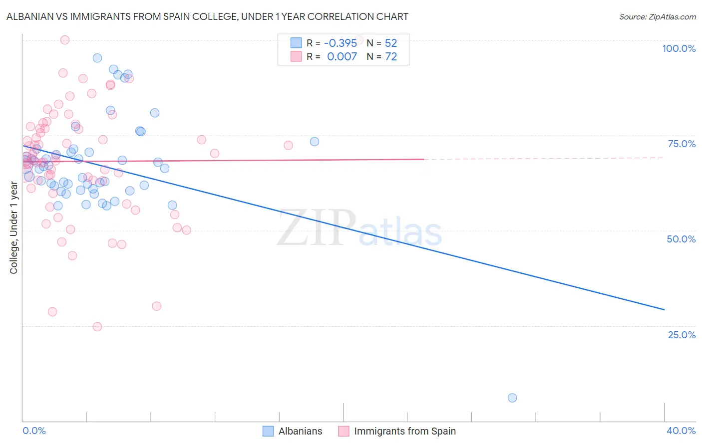 Albanian vs Immigrants from Spain College, Under 1 year