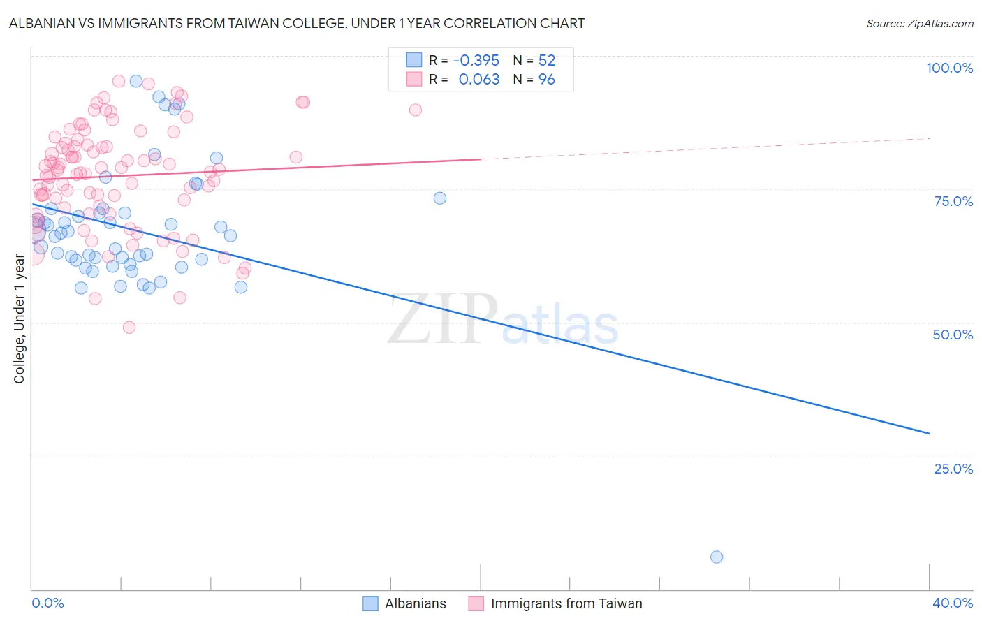 Albanian vs Immigrants from Taiwan College, Under 1 year