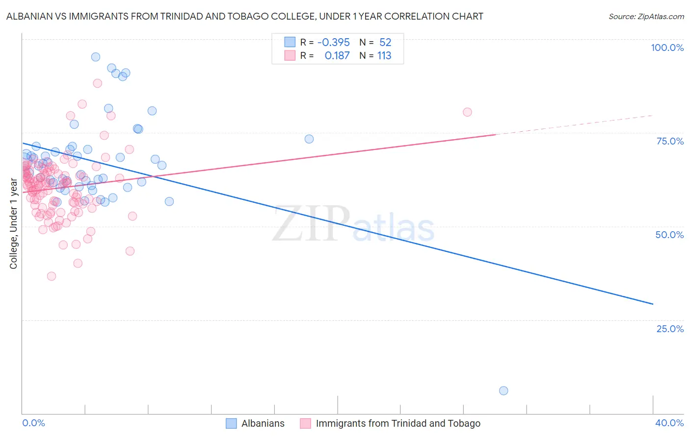 Albanian vs Immigrants from Trinidad and Tobago College, Under 1 year