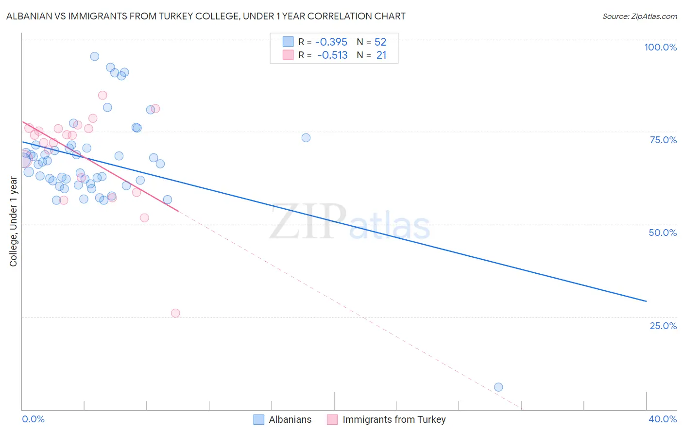 Albanian vs Immigrants from Turkey College, Under 1 year
