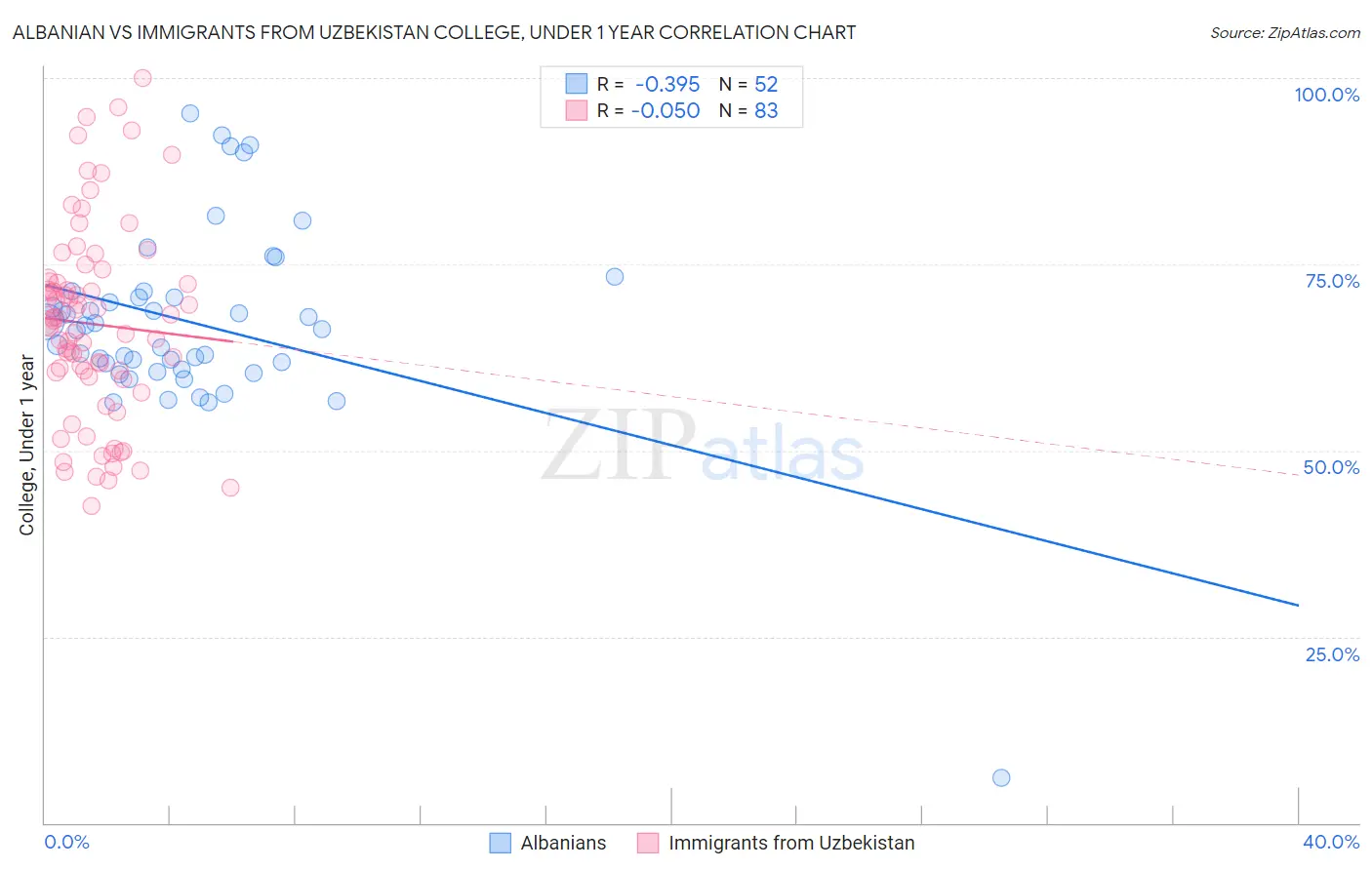 Albanian vs Immigrants from Uzbekistan College, Under 1 year