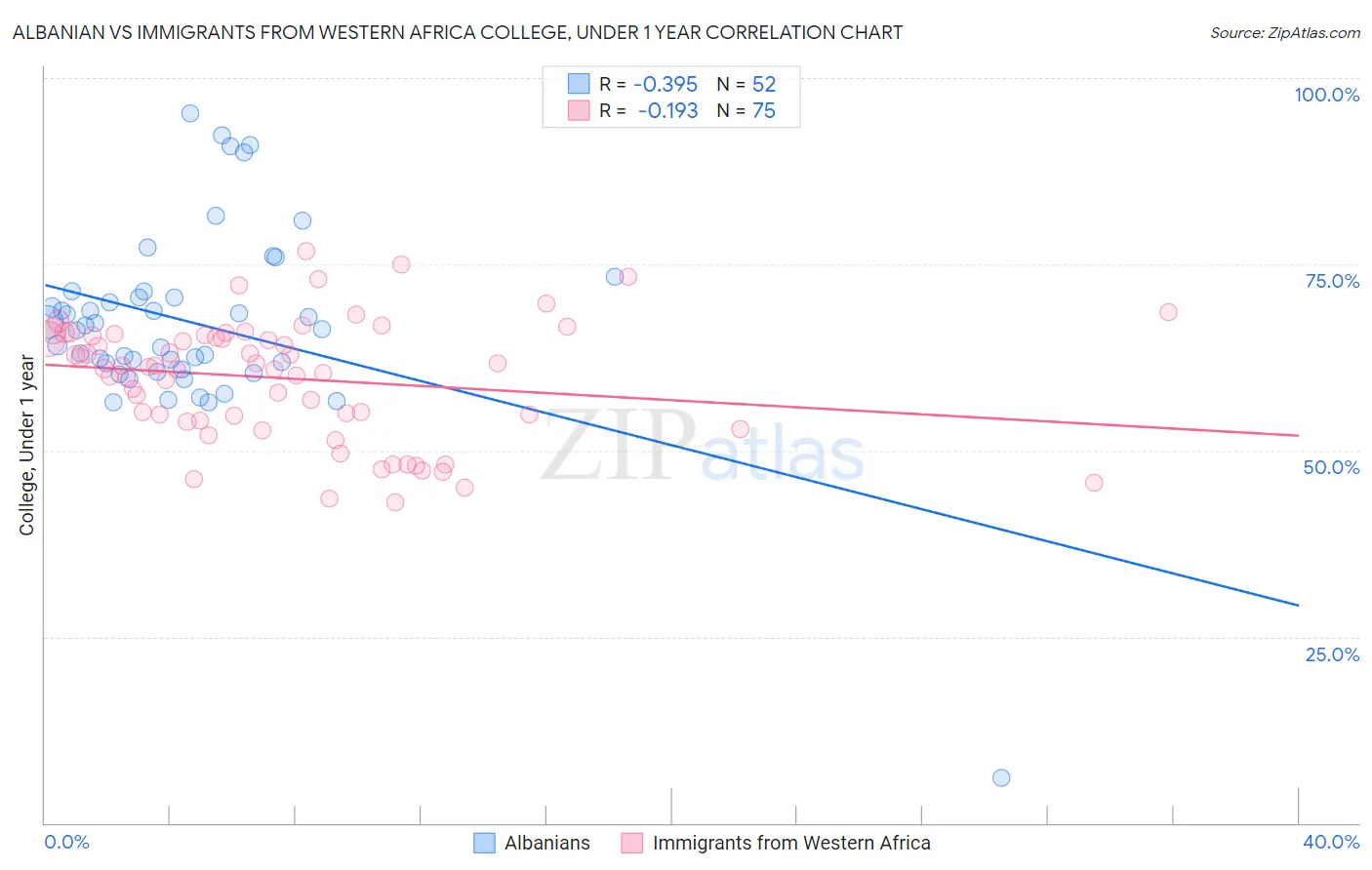 Albanian vs Immigrants from Western Africa College, Under 1 year