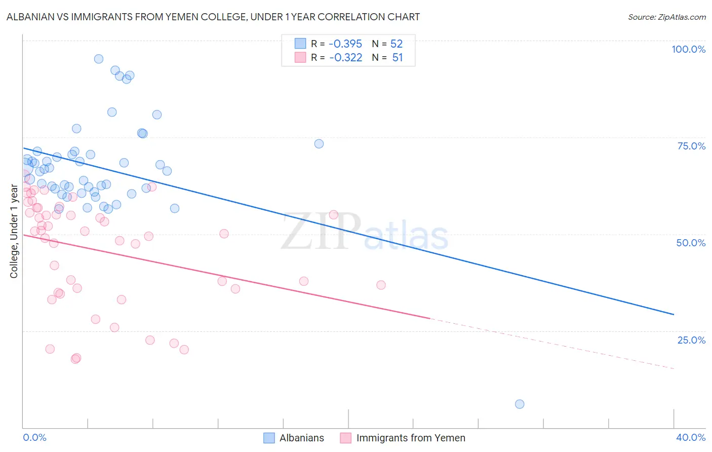 Albanian vs Immigrants from Yemen College, Under 1 year