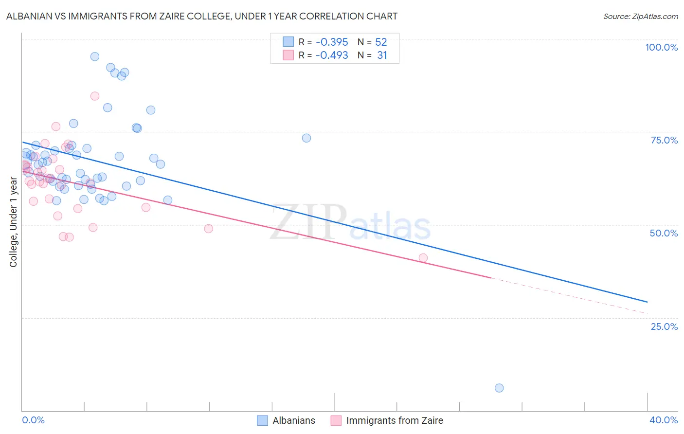 Albanian vs Immigrants from Zaire College, Under 1 year