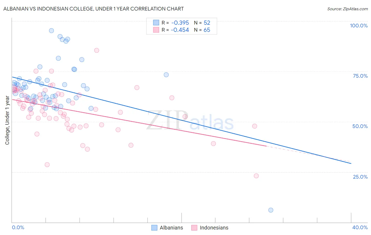 Albanian vs Indonesian College, Under 1 year