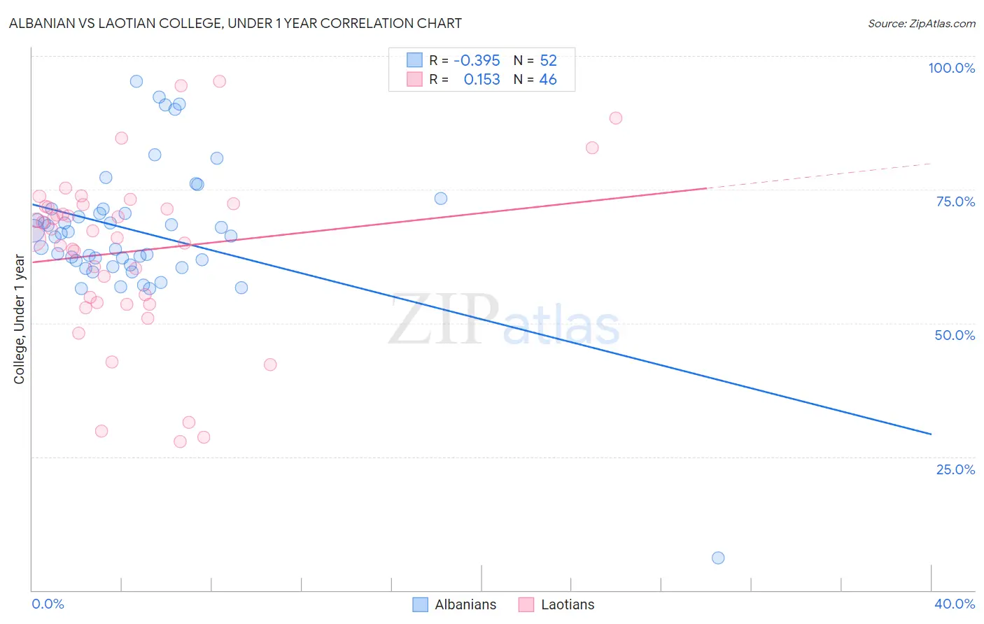 Albanian vs Laotian College, Under 1 year