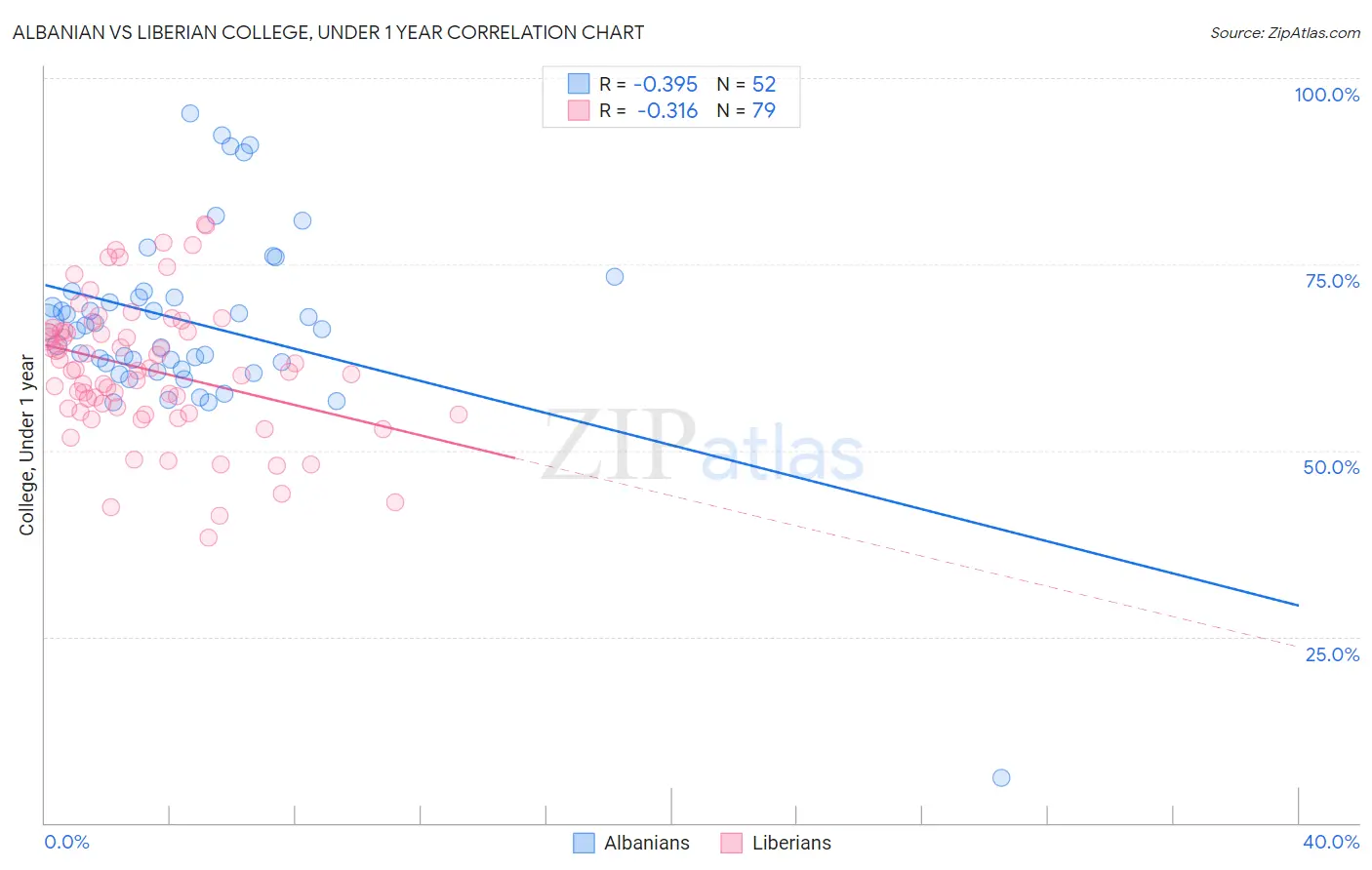 Albanian vs Liberian College, Under 1 year
