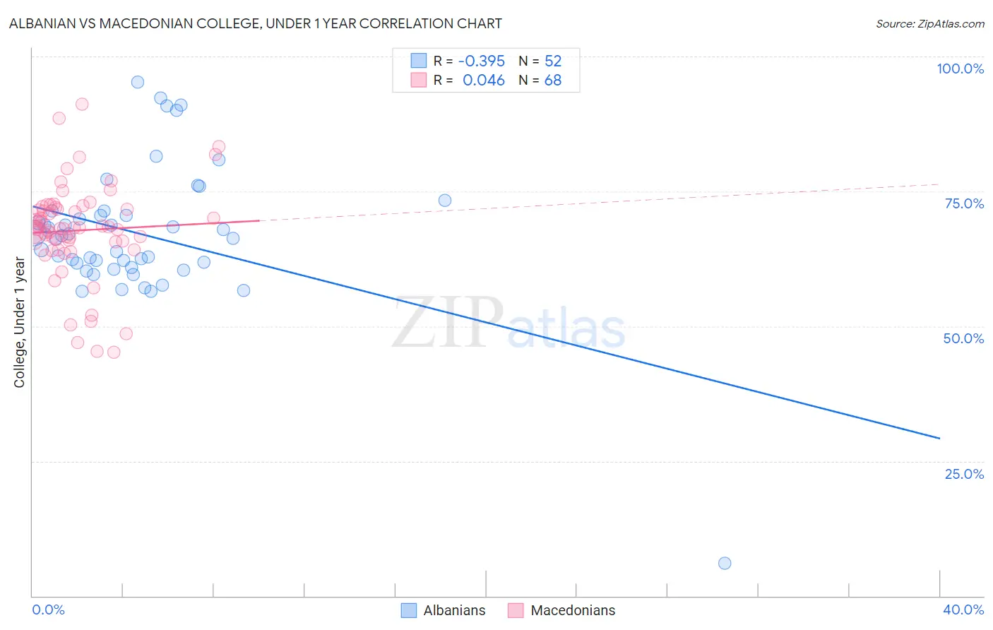 Albanian vs Macedonian College, Under 1 year