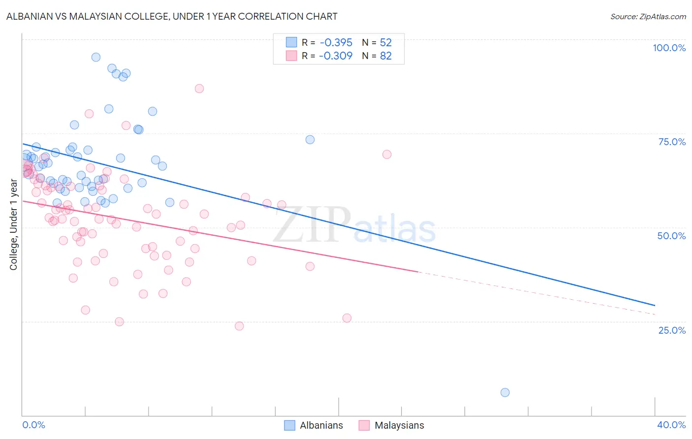 Albanian vs Malaysian College, Under 1 year