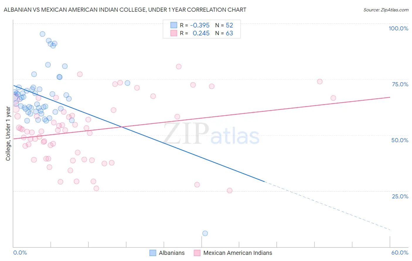 Albanian vs Mexican American Indian College, Under 1 year