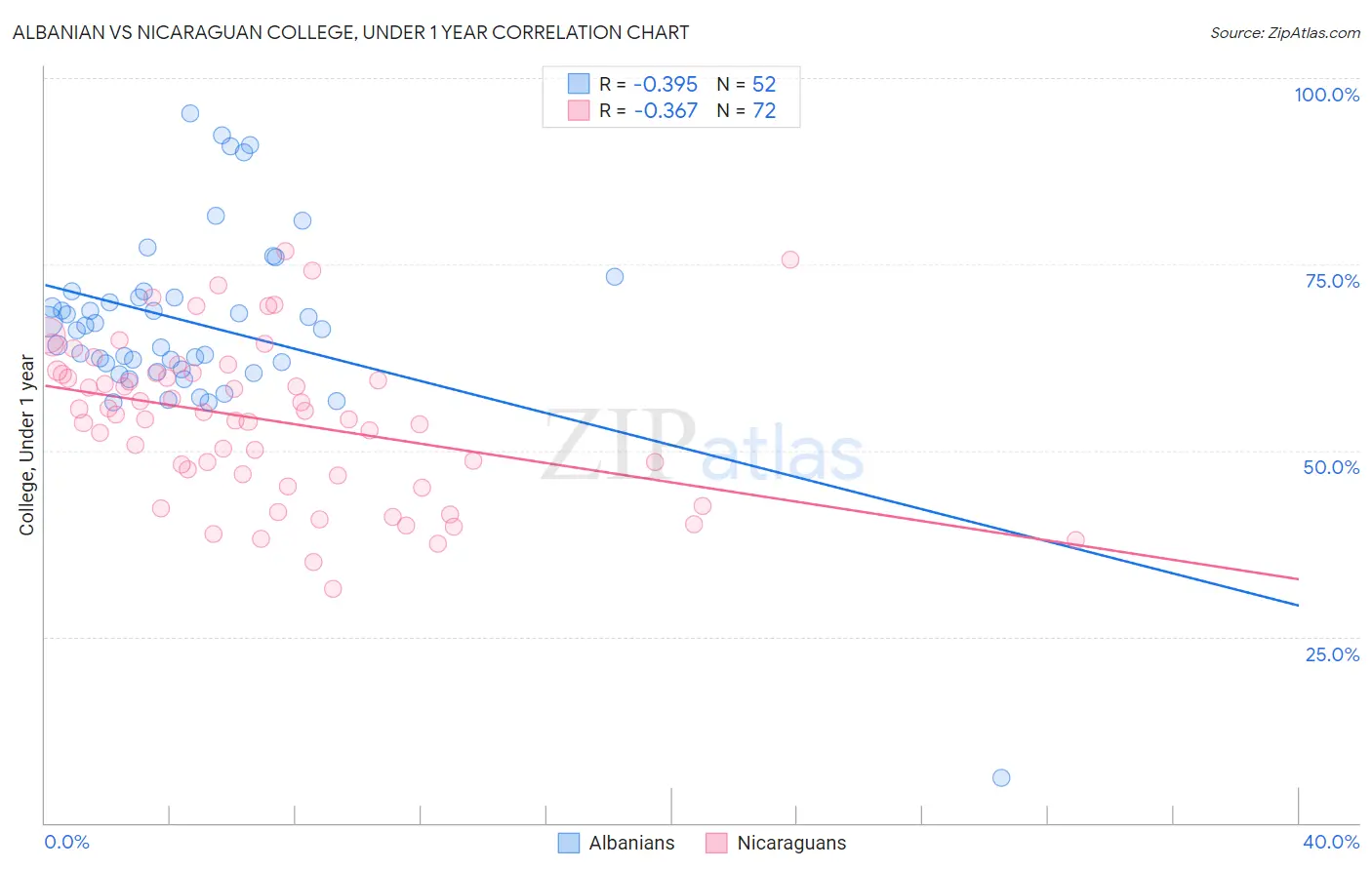 Albanian vs Nicaraguan College, Under 1 year