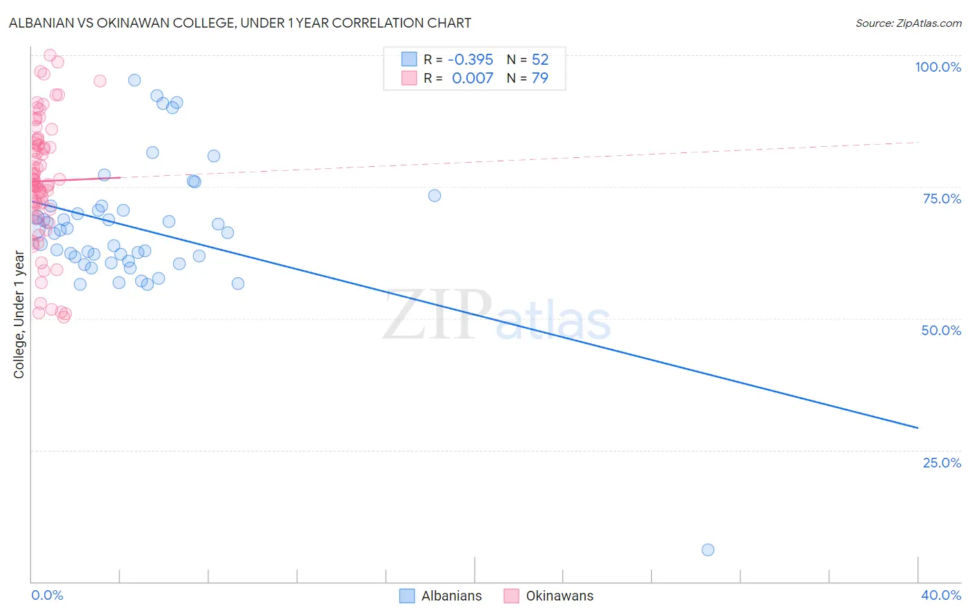 Albanian vs Okinawan College, Under 1 year