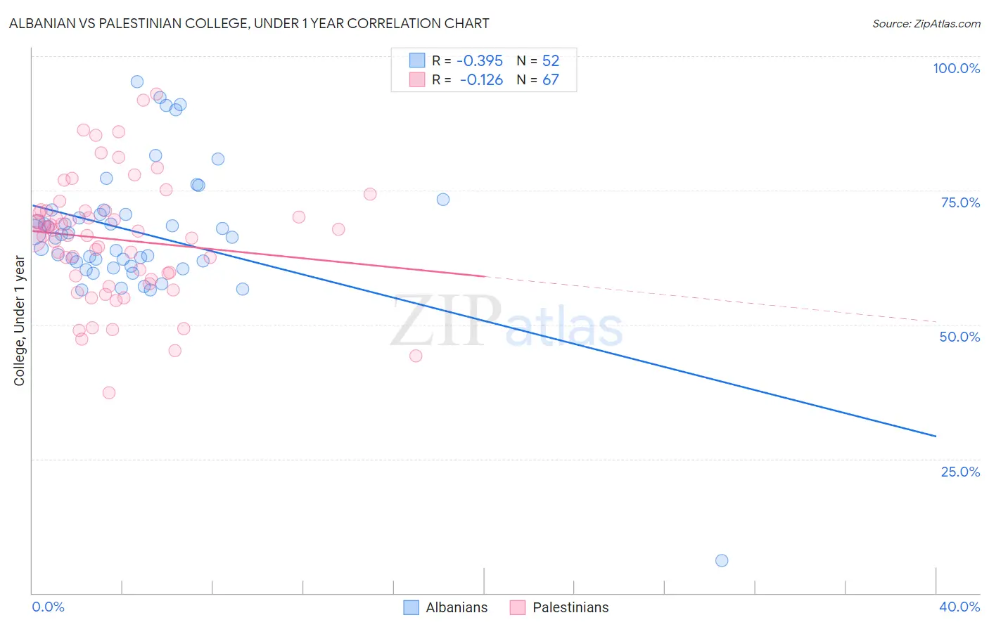 Albanian vs Palestinian College, Under 1 year