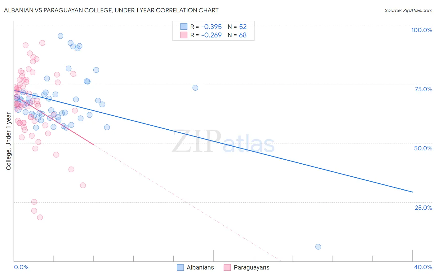 Albanian vs Paraguayan College, Under 1 year