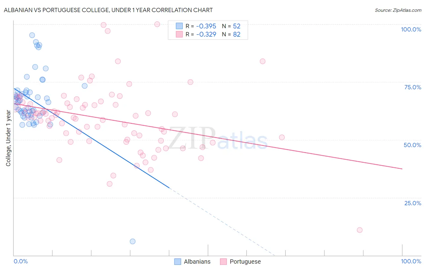 Albanian vs Portuguese College, Under 1 year