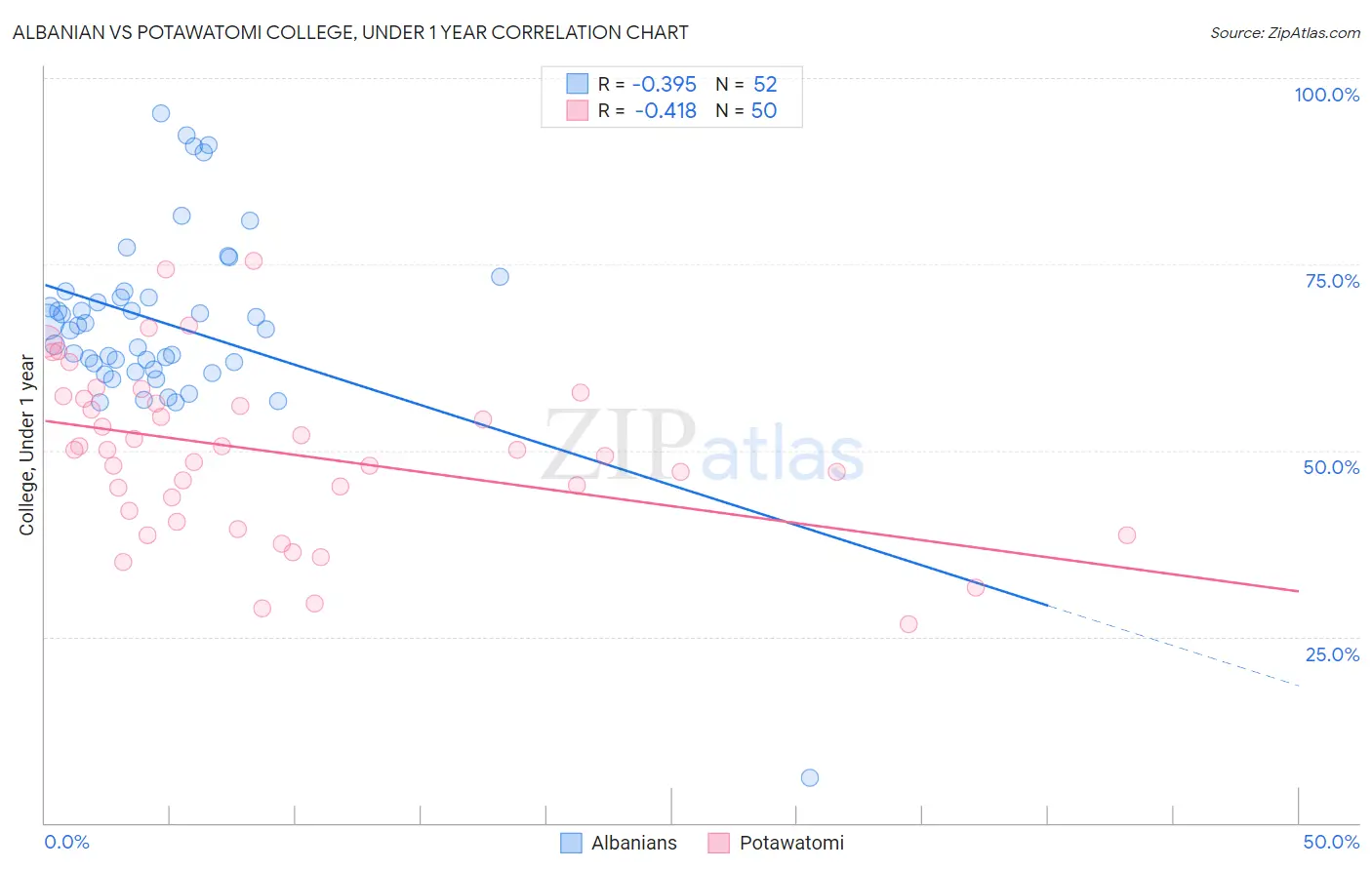 Albanian vs Potawatomi College, Under 1 year
