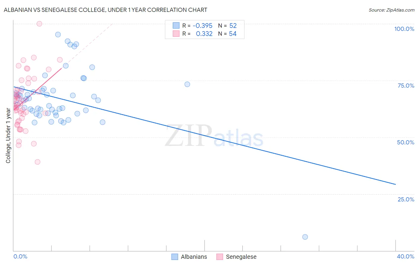 Albanian vs Senegalese College, Under 1 year