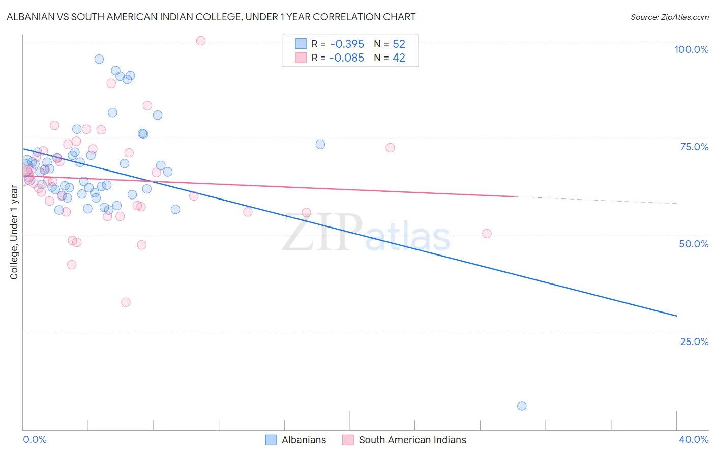 Albanian vs South American Indian College, Under 1 year