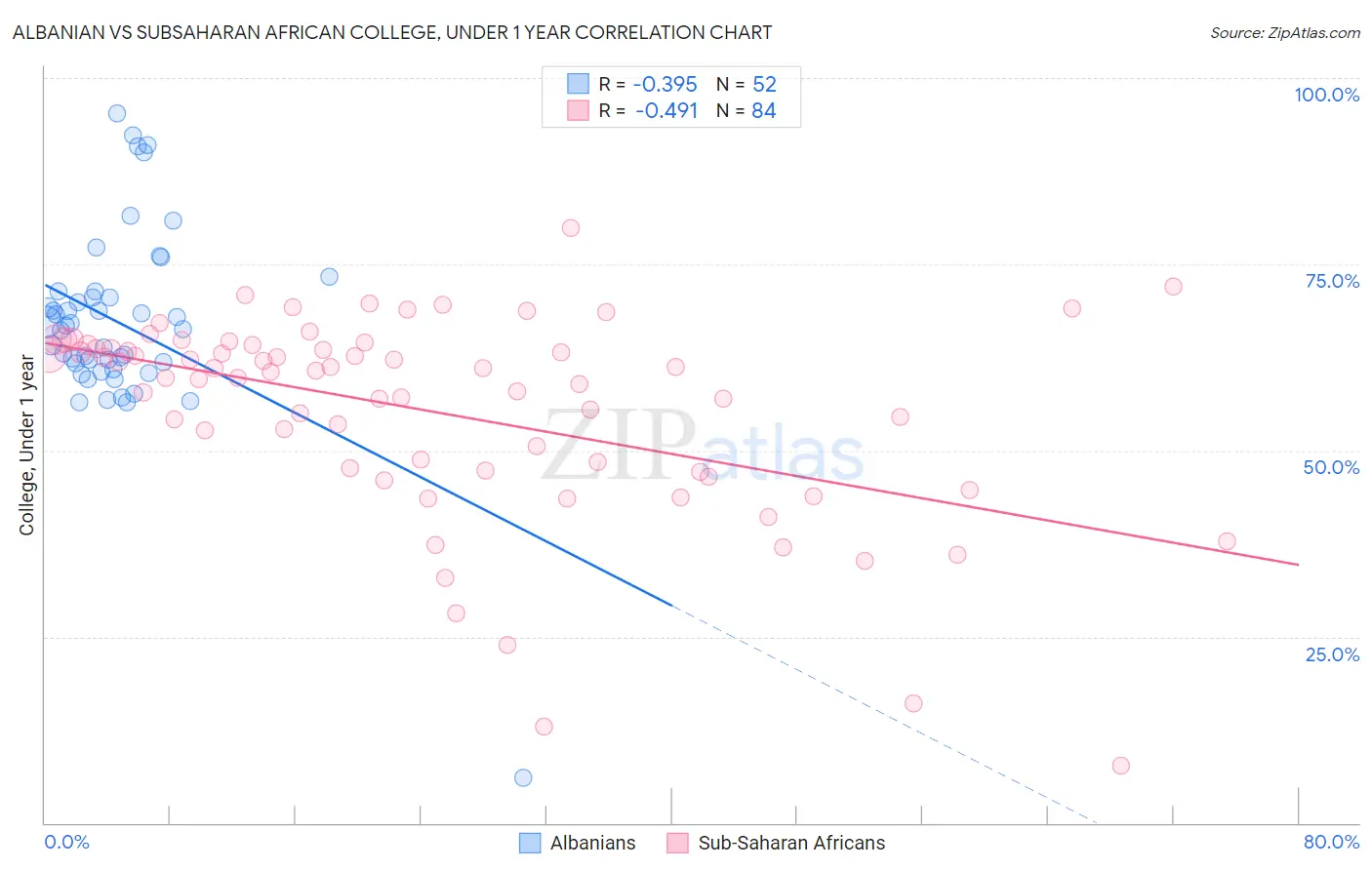 Albanian vs Subsaharan African College, Under 1 year
