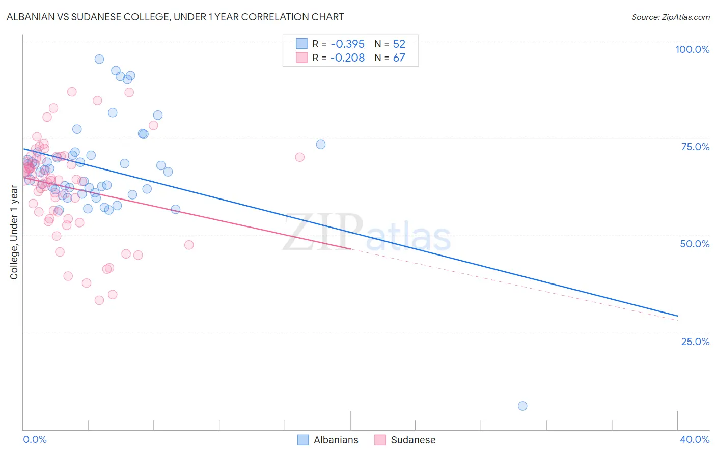 Albanian vs Sudanese College, Under 1 year