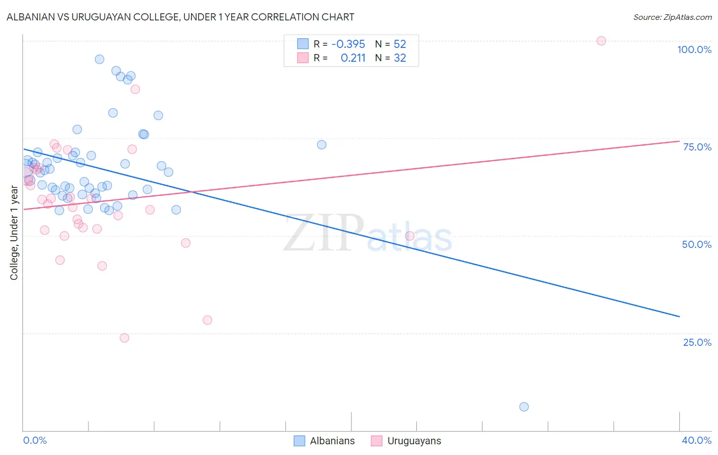 Albanian vs Uruguayan College, Under 1 year