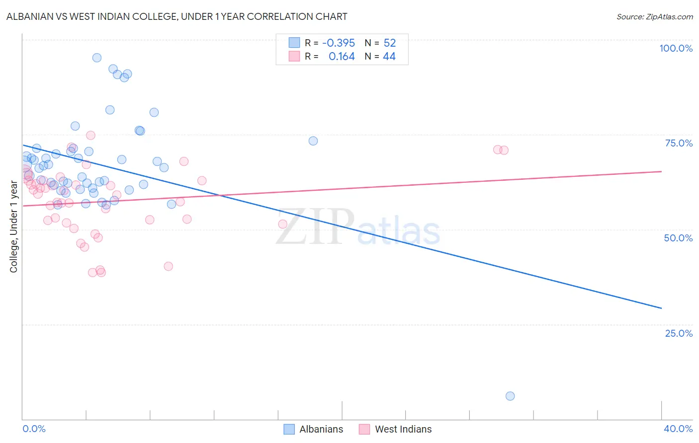 Albanian vs West Indian College, Under 1 year