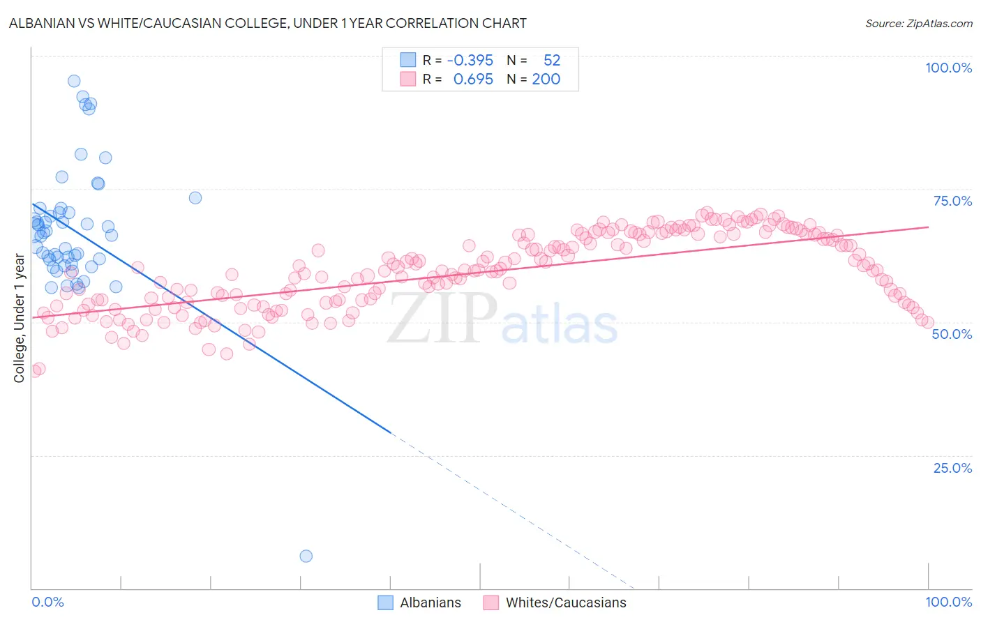 Albanian vs White/Caucasian College, Under 1 year