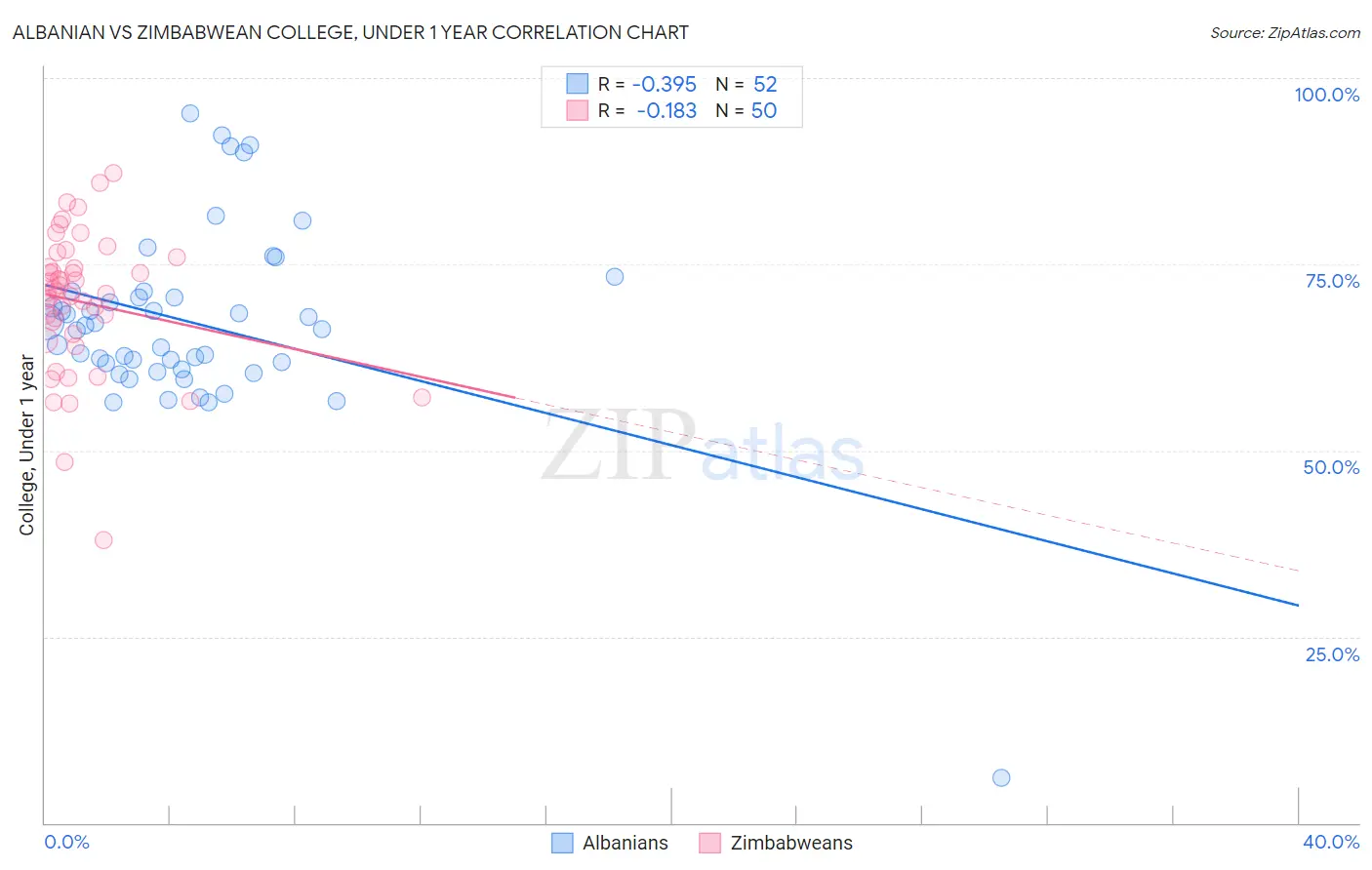 Albanian vs Zimbabwean College, Under 1 year